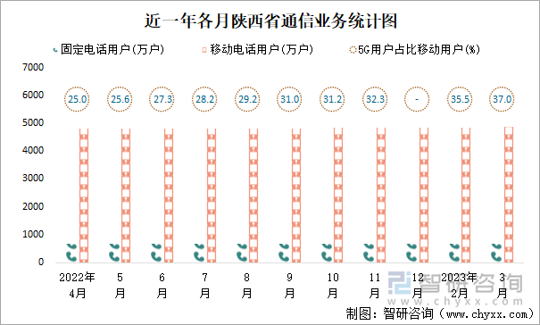 近一年各月陕西省通信业务统计图