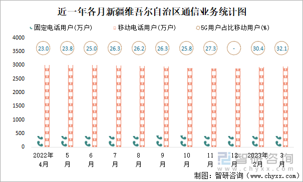 近一年各月新疆维吾尔自治区通信业务统计图