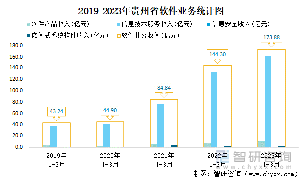 2019-2023年贵州省软件业务统计图