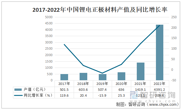 2017-2022年中国锂电正极材料产值及同比增长率