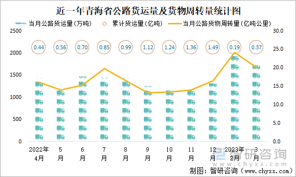 近一年青海省公路货运量及货物周转量统计图