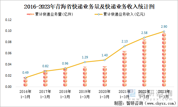 2016-2023年青海省快递业务量及快递业务收入统计图