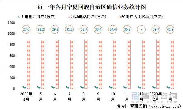 近一年各月寧夏回族自治區(qū)通信業(yè)務(wù)統(tǒng)計(jì)圖