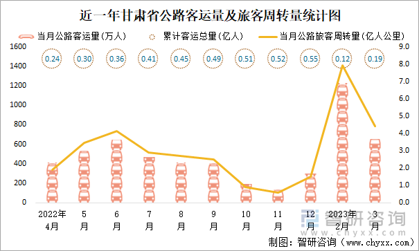 近一年甘肃省公路客运量及旅客周转量统计图