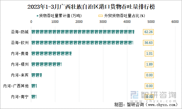 2023年1-3月广西壮族自治区港口货物吞吐量排行榜