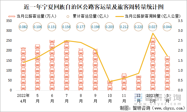 近一年寧夏回族自治區(qū)公路客運(yùn)量及旅客周轉(zhuǎn)量統(tǒng)計(jì)圖