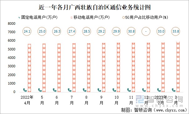 近一年各月广西壮族自治区通信业务统计图