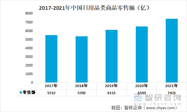 2017-2021年中国日用品类商品零售额（亿）