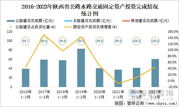 2016-2023年陕西省公路水路交通固定资产投资完成情况统计图