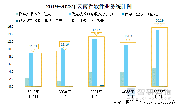 2019-2023年云南省软件业务统计图