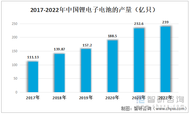 2017-2022年中国锂电子电池的产量（亿只）