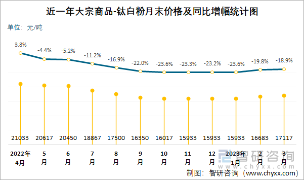 近一年大宗商品-钛白粉月末价格及同比增幅统计图