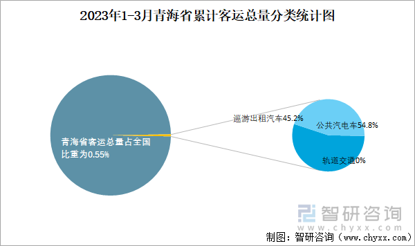 2023年1-3月青海省累计客运总量分类统计图