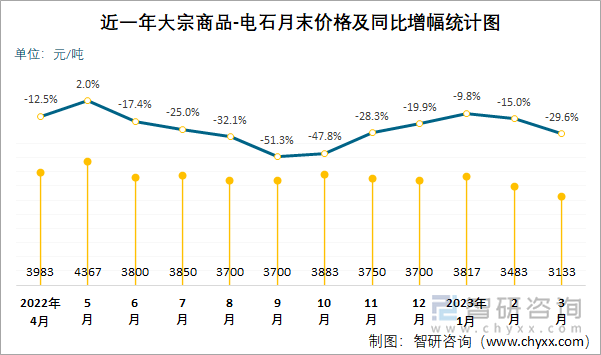 近一年大宗商品-电石月末价格及同比增幅统计图