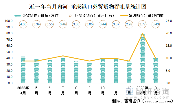 近一年当月内河-重庆港口外贸货物吞吐量统计图