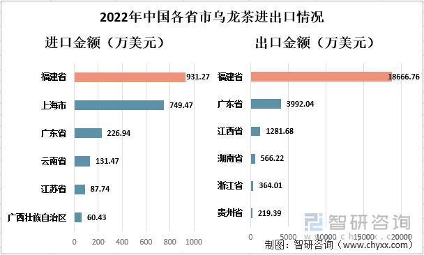 2022年中国各省市乌龙茶进出口情况