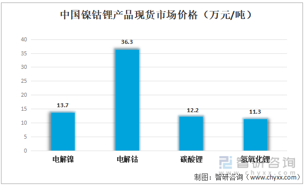 中国镍钴锂产品现货市场价格（万元/吨）