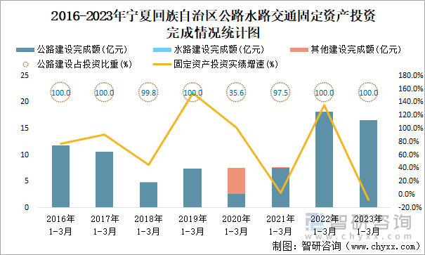 2016-2023年寧夏回族自治區(qū)公路水路交通固定資產(chǎn)投資完成情況統(tǒng)計(jì)圖