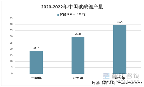 2020-2022年中国碳酸锂产量