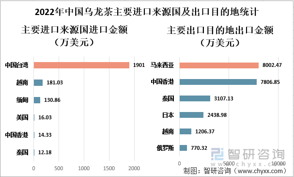 2022年中国乌龙茶主要进口来源国及出口目的地统计