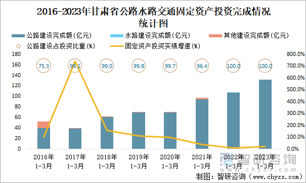 2016-2023年甘肃省公路水路交通固定资产投资完成情况统计图