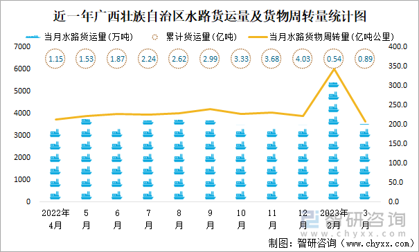 近一年广西壮族自治区水路货运量及货物周转量统计图