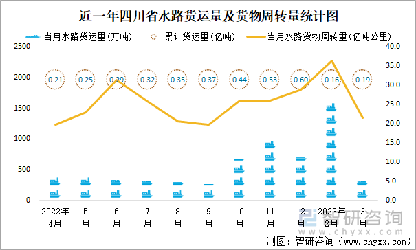 近一年四川省水路货运量及货物周转量统计图