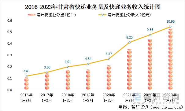 2016-2023年甘肃省快递业务量及快递业务收入统计图