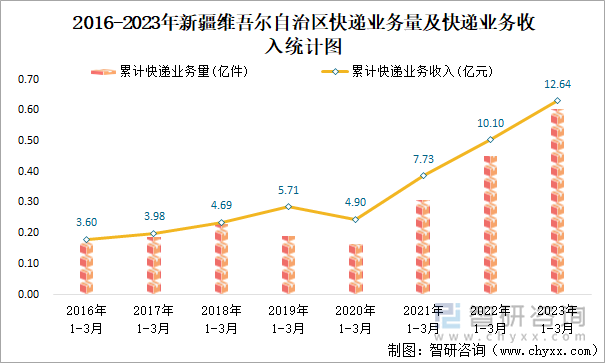 2016-2023年新疆维吾尔自治区快递业务量及快递业务收入统计图