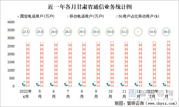 近一年各月甘肃省通信业务统计图