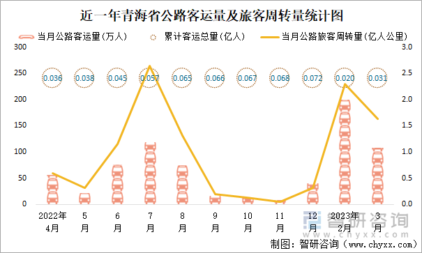 近一年青海省公路客运量及旅客周转量统计图