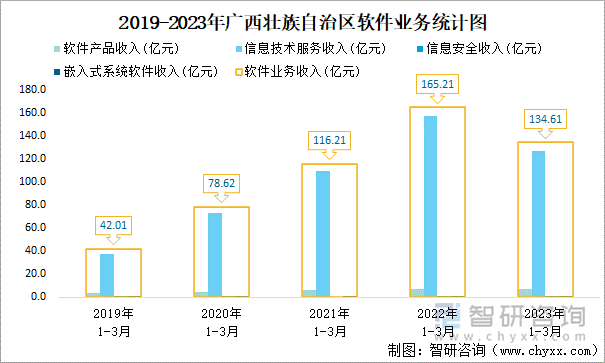 2019-2023年广西壮族自治区软件业务统计图