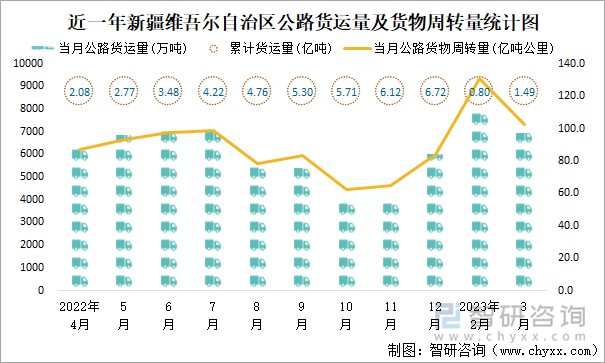 近一年新疆维吾尔自治区公路货运量及货物周转量统计图