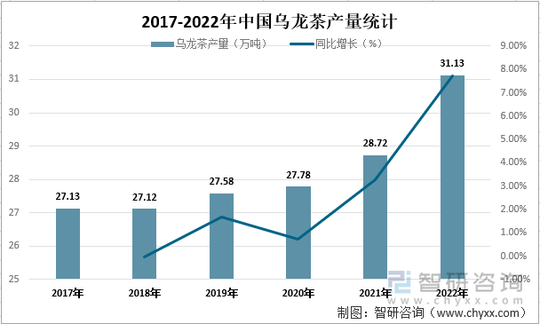 2017-2022年中国2乌龙茶产量统计