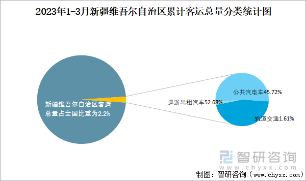 2023年1-3月新疆维吾尔自治区累计客运总量分类统计图