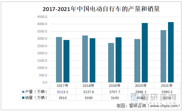2017-2021年中国电动自行车的产量和销量