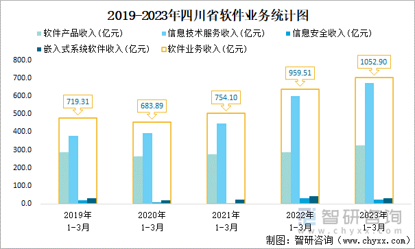 2019-2023年四川省软件业务统计图