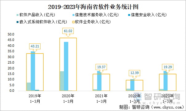 2019-2023年海南省软件业务统计图