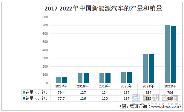 2017-2022年中国新能源汽车的产量和销量