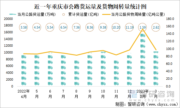 近一年重庆市公路货运量及货物周转量统计图