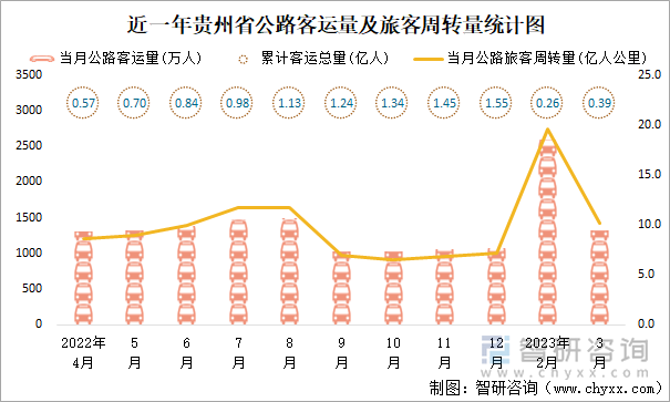 近一年贵州省公路客运量及旅客周转量统计图