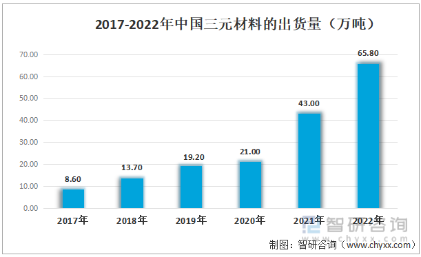 2017-2022年中国三元材料的出货量（万吨）