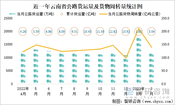 近一年云南省公路货运量及货物周转量统计图