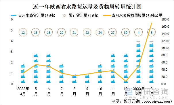 近一年陕西省水路货运量及货物周转量统计图