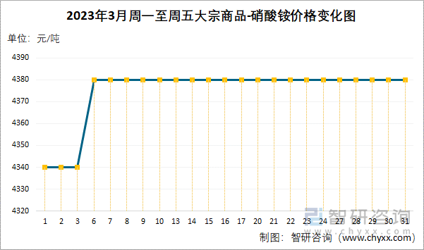 2023年3月周一至周五大宗商品-硝酸铵价格变化图