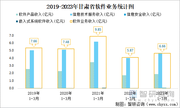 2019-2023年甘肃省软件业务统计图