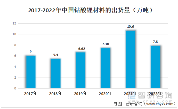 2017-2022年中国钴酸锂材料的出货量（万吨）