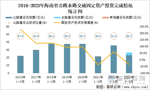 2016-2023年海南省公路水路交通固定资产投资完成情况统计图