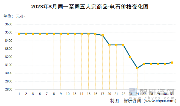 2023年3月周一至周五大宗商品-电石价格变化图