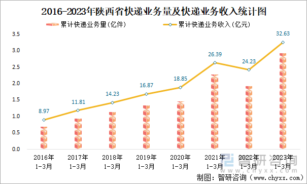 2016-2023年陕西省快递业务量及快递业务收入统计图